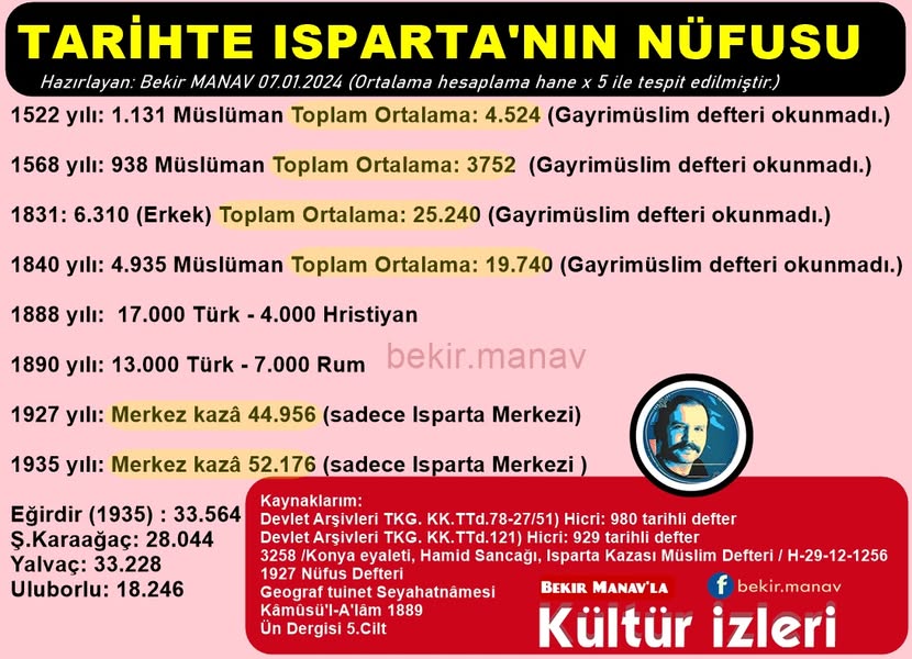 Isparta'nın son 500 yıldaki nüfusu. (ilk kez)