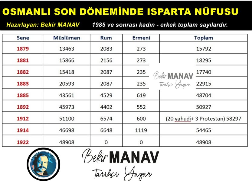 Osmanlı son dönemlerinde Isparta nüfusu.
